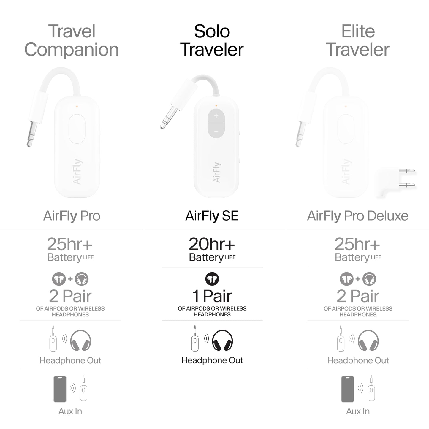 Twelve South AirFly SE | Bluetooth Wireless Audio Transmitter Adapter for AirPods/Headphones, 20+ Hr Battery, Works with 3.5mm aux Jacks on Airplanes, TVs, Gym Equipment, and Travel